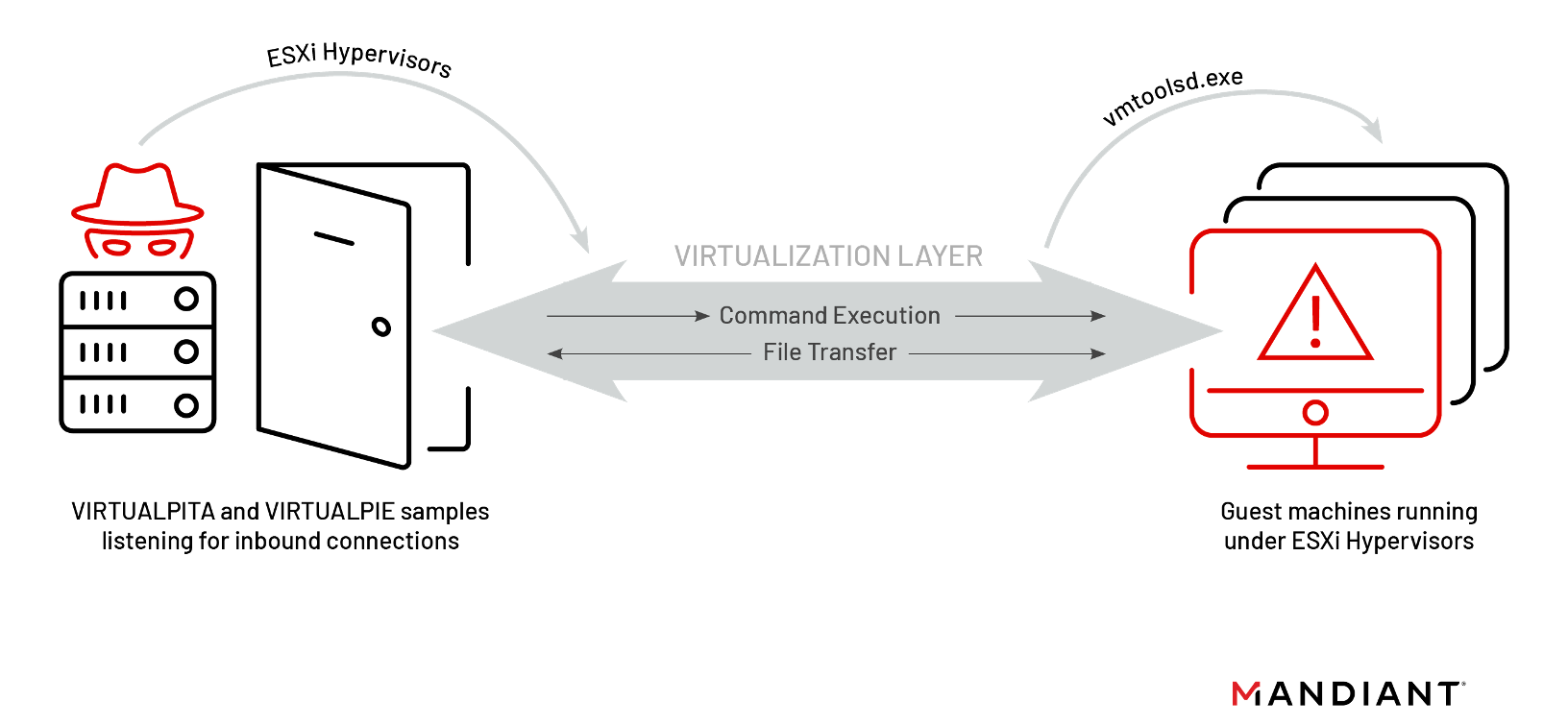 ESXi ALERT: Bad VIB(E)s Part One: Investigating Novel Malware ...